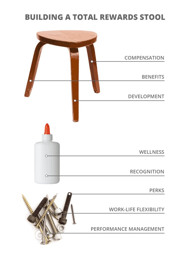 The elements of a total rewards stool.
